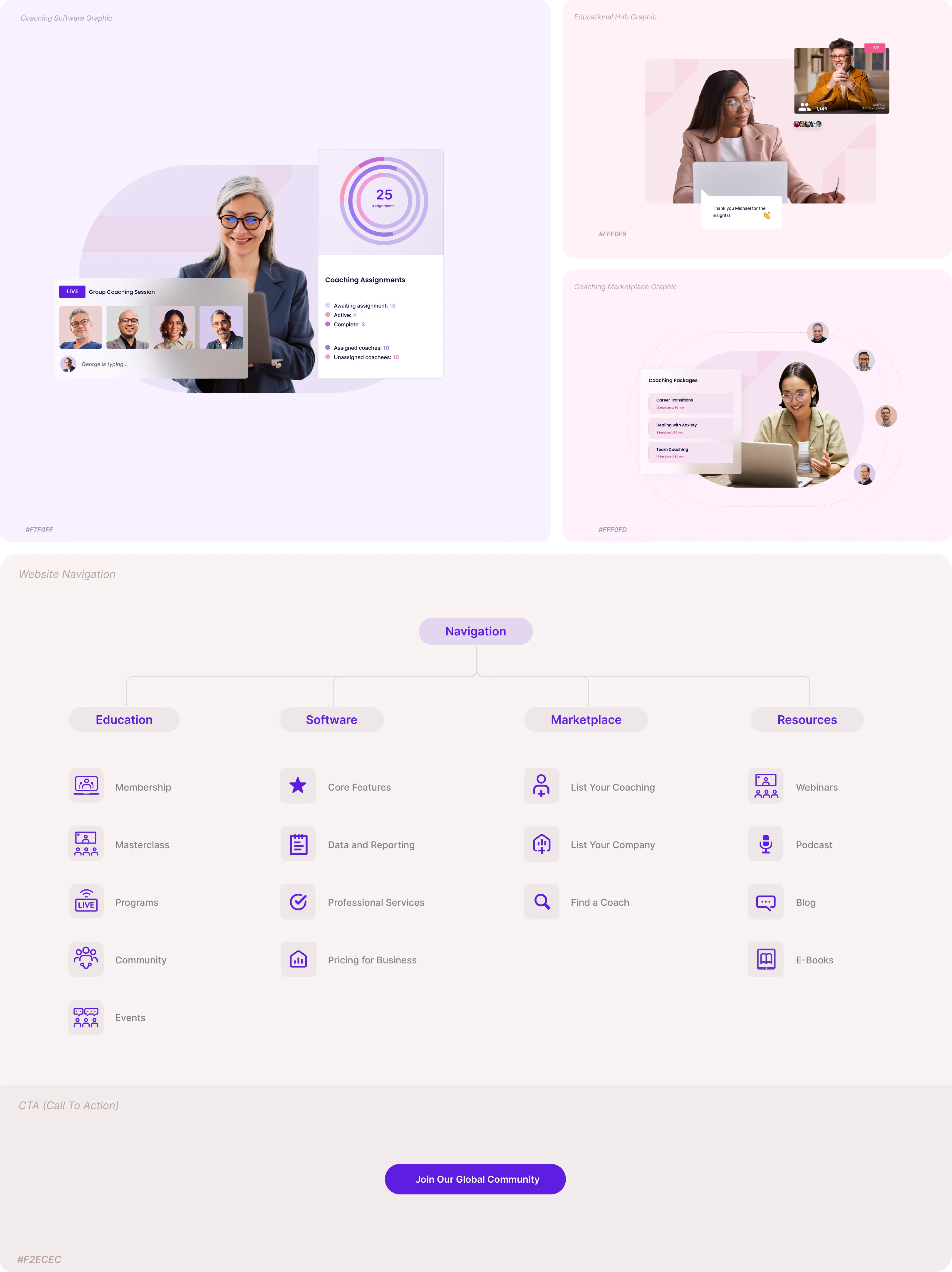 Coaching.com UX/UI showcase — platform, funnel, and delivery graphics above the full website navigation map.